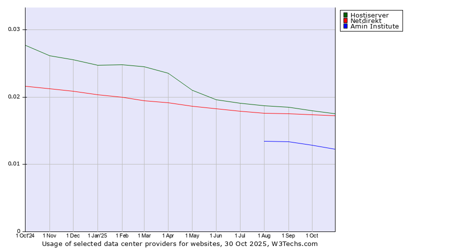 Historical trends in the usage of Hostiserver vs. Netdirekt vs. Amin Institute