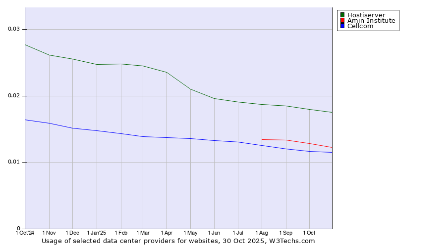 Historical trends in the usage of Hostiserver vs. Amin Institute vs. Cellcom