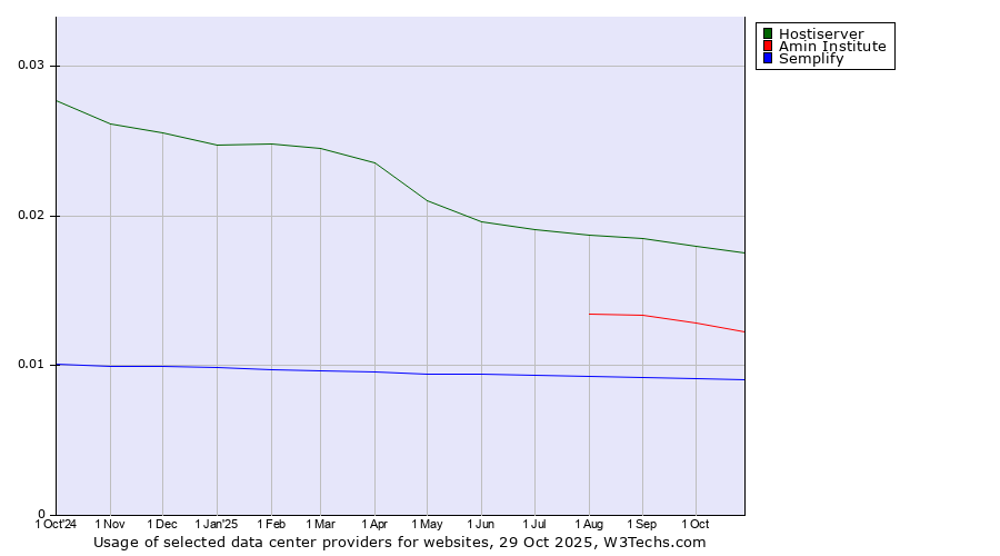 Historical trends in the usage of Hostiserver vs. Amin Institute vs. Semplify