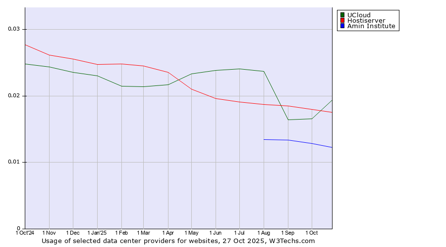 Historical trends in the usage of UCloud vs. Hostiserver vs. Amin Institute