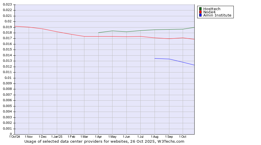 Historical trends in the usage of Hosttech vs. Node4 vs. Amin Institute