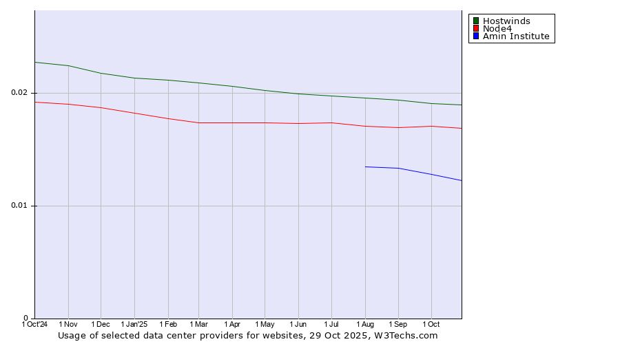 Historical trends in the usage of Hostwinds vs. Node4 vs. Amin Institute