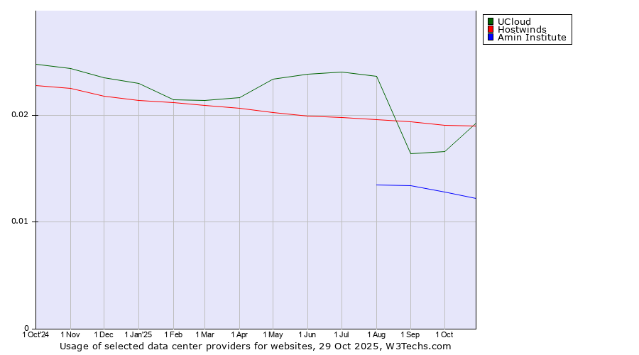 Historical trends in the usage of UCloud vs. Hostwinds vs. Amin Institute