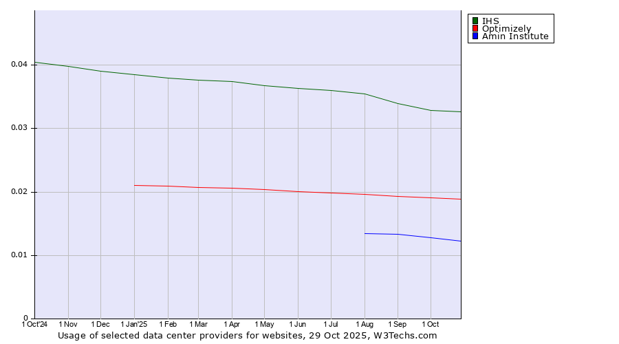 Historical trends in the usage of IHS vs. Optimizely vs. Amin Institute