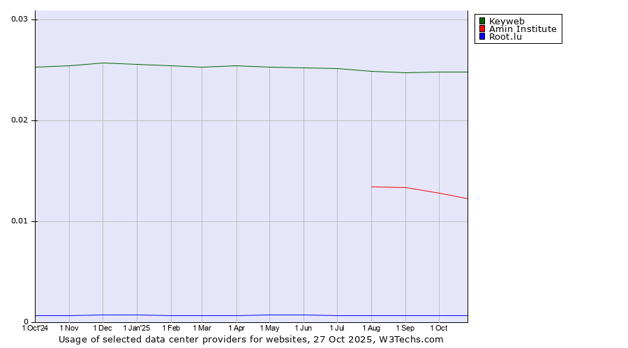 Historical trends in the usage of Keyweb vs. Amin Institute vs. Root.lu