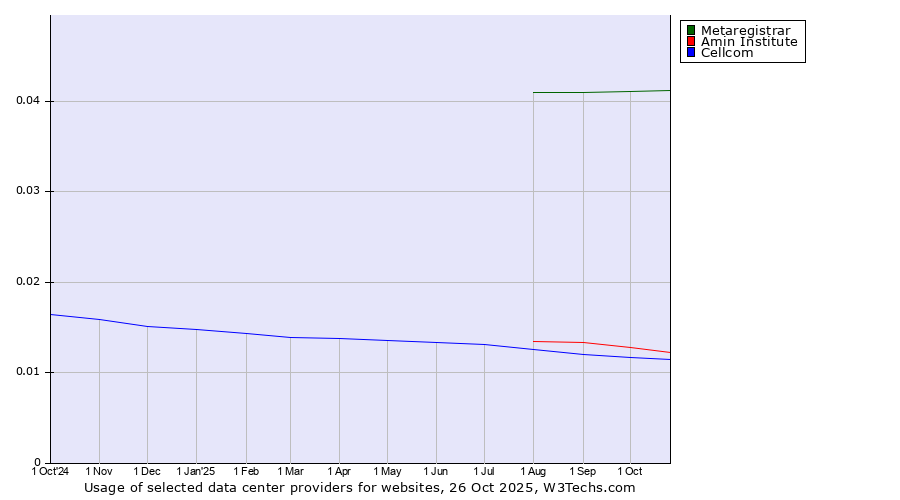 Historical trends in the usage of Metaregistrar vs. Amin Institute vs. Cellcom