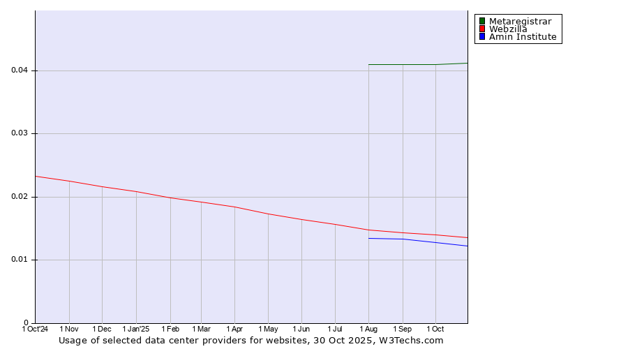 Historical trends in the usage of Metaregistrar vs. Webzilla vs. Amin Institute