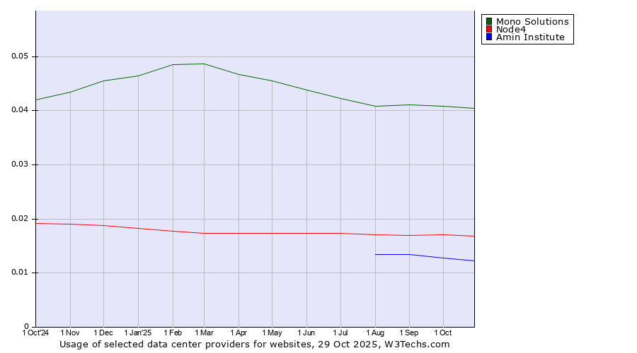 Historical trends in the usage of Mono Solutions vs. Node4 vs. Amin Institute