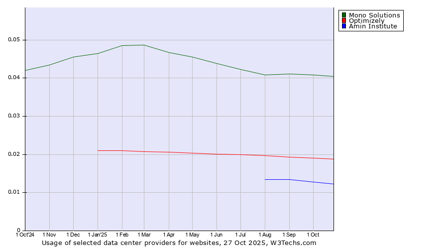 Historical trends in the usage of Mono Solutions vs. Optimizely vs. Amin Institute