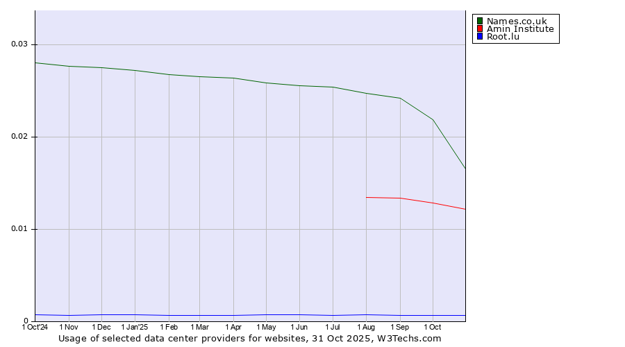Historical trends in the usage of Names.co.uk vs. Amin Institute vs. Root.lu