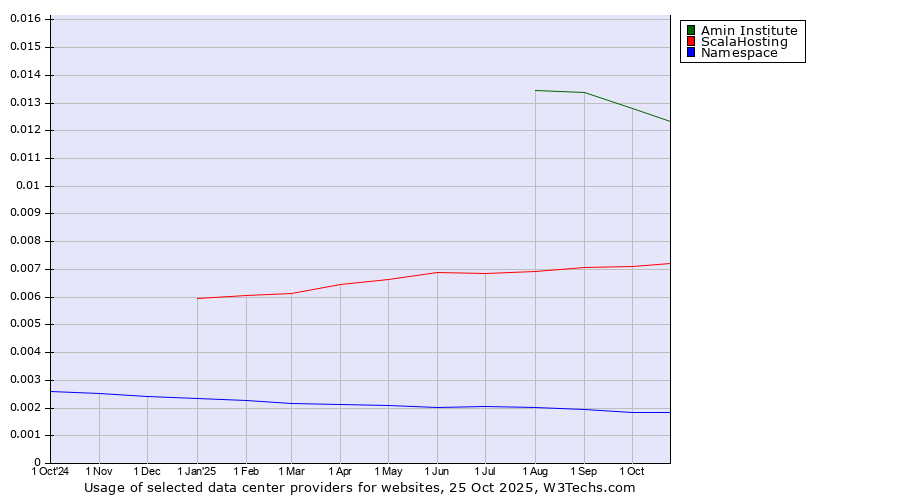 Historical trends in the usage of Amin Institute vs. ScalaHosting vs. Namespace