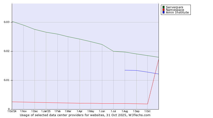 Historical trends in the usage of Serverpars vs. Amin Institute vs. Namespace