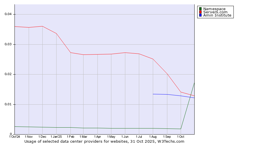 Historical trends in the usage of Servers.com vs. Amin Institute vs. Namespace
