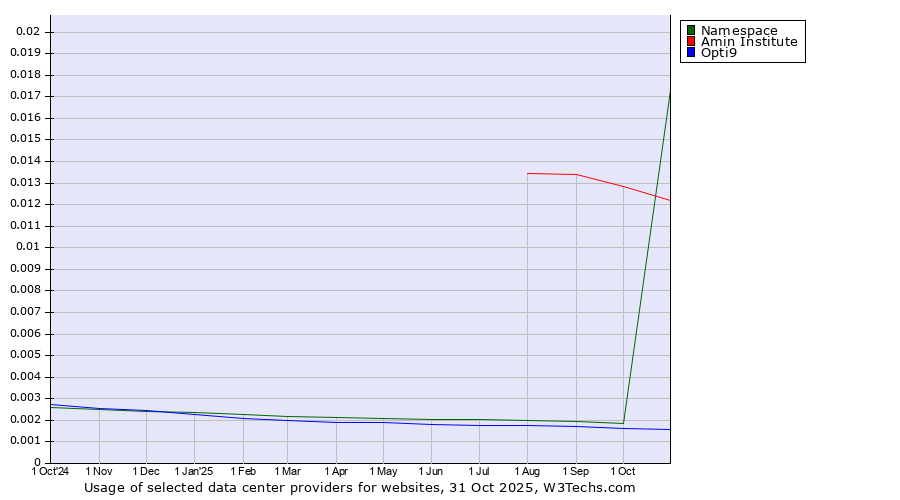 Historical trends in the usage of Amin Institute vs. Namespace vs. Opti9