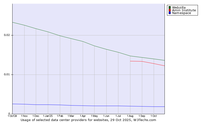 Historical trends in the usage of Webzilla vs. Amin Institute vs. Namespace