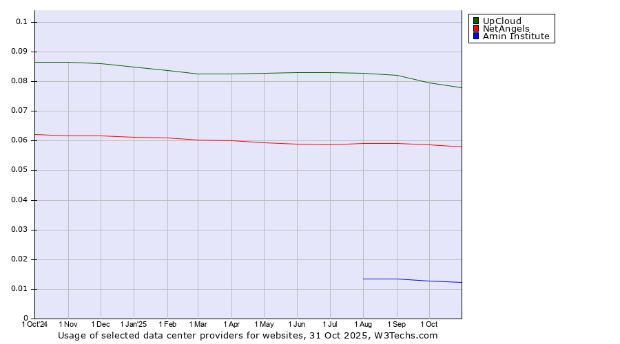 Historical trends in the usage of UpCloud vs. NetAngels vs. Amin Institute
