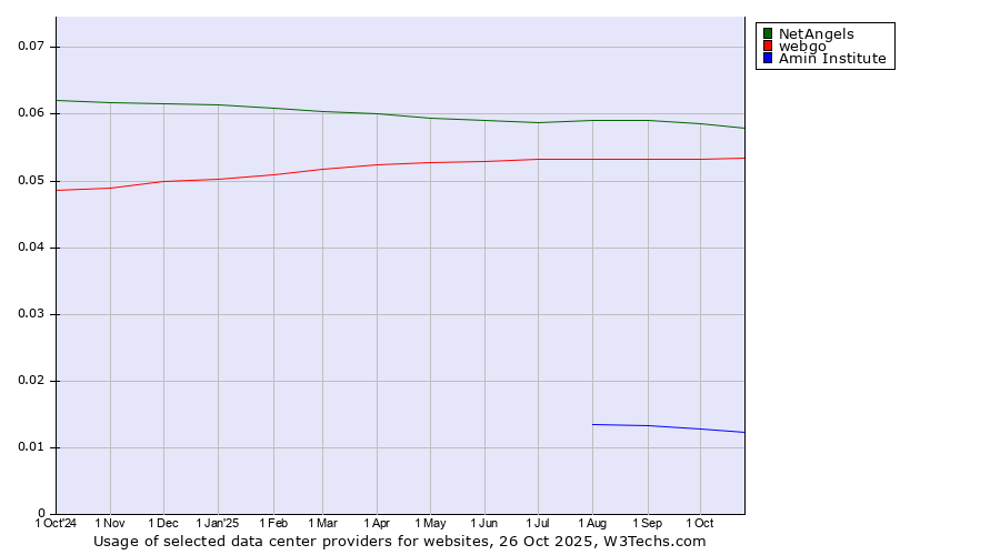 Historical trends in the usage of NetAngels vs. webgo vs. Amin Institute