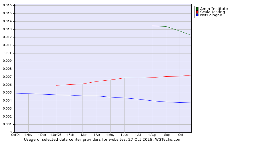 Historical trends in the usage of Amin Institute vs. ScalaHosting vs. NetCologne