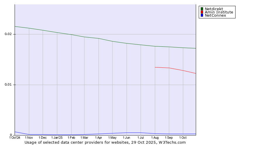 Historical trends in the usage of Netdirekt vs. Amin Institute vs. NetConnex