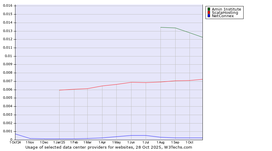 Historical trends in the usage of Amin Institute vs. ScalaHosting vs. NetConnex