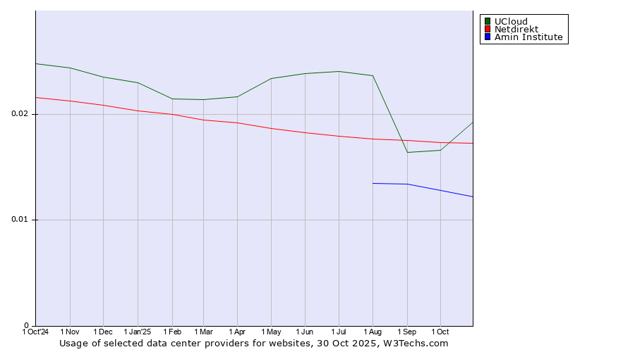 Historical trends in the usage of UCloud vs. Netdirekt vs. Amin Institute