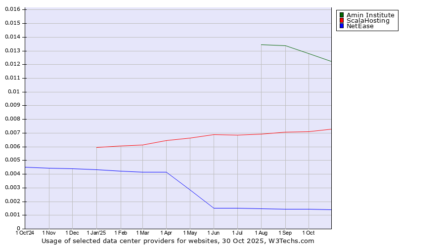 Historical trends in the usage of Amin Institute vs. ScalaHosting vs. NetEase