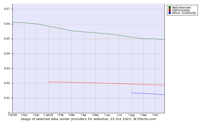 Historical trends in the usage of Netinternet vs. Optimizely vs. Amin Institute