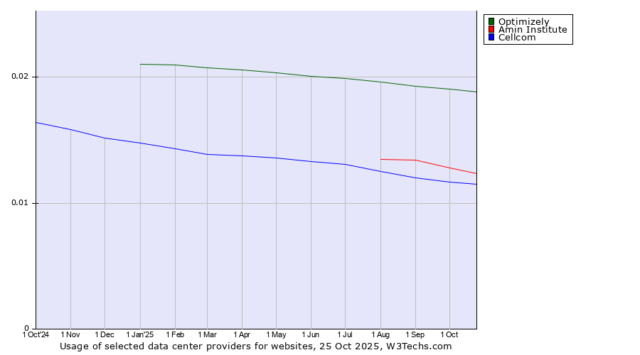 Historical trends in the usage of Optimizely vs. Amin Institute vs. Cellcom