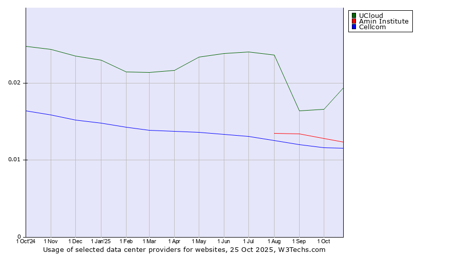 Historical trends in the usage of UCloud vs. Amin Institute vs. Cellcom