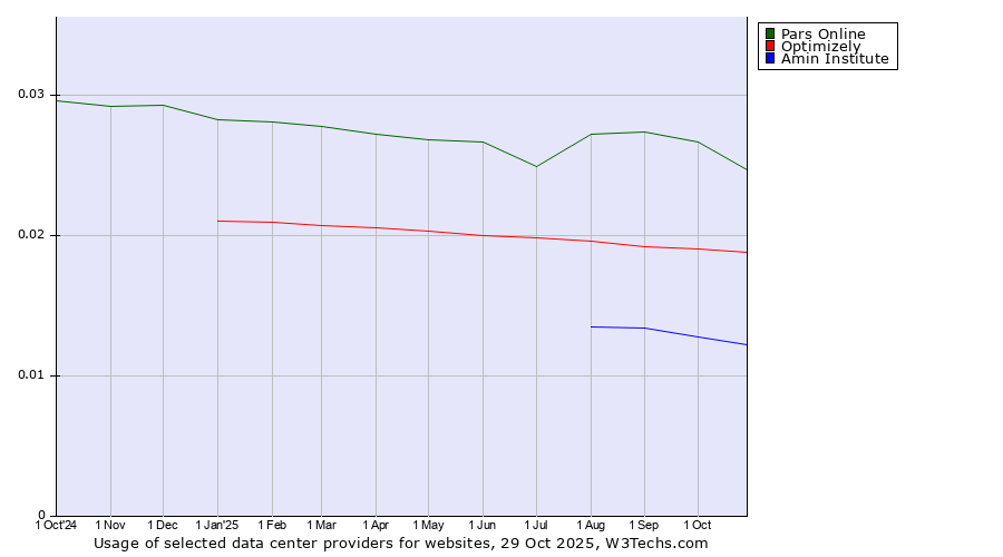 Historical trends in the usage of Pars Online vs. Optimizely vs. Amin Institute