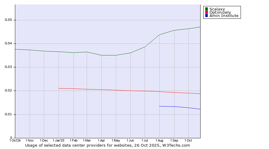 Historical trends in the usage of Scalaxy vs. Optimizely vs. Amin Institute
