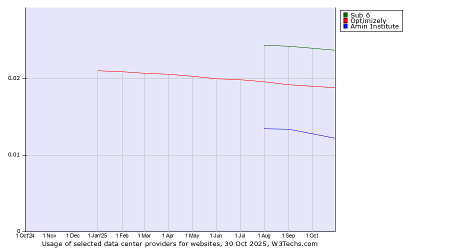 Historical trends in the usage of Sub 6 vs. Optimizely vs. Amin Institute