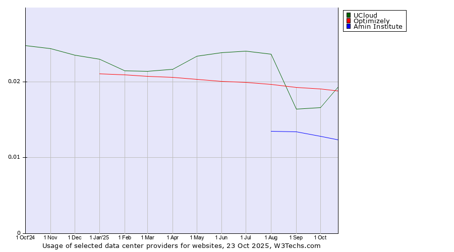 Historical trends in the usage of Optimizely vs. UCloud vs. Amin Institute