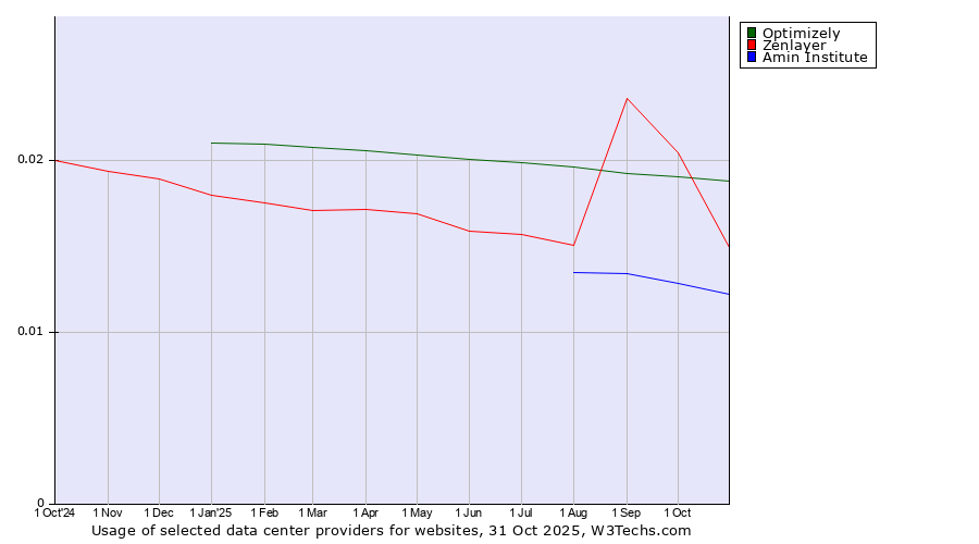 Historical trends in the usage of Optimizely vs. Zenlayer vs. Amin Institute