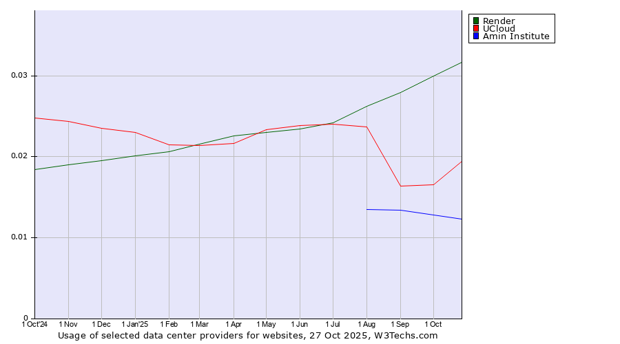 Historical trends in the usage of Render vs. UCloud vs. Amin Institute