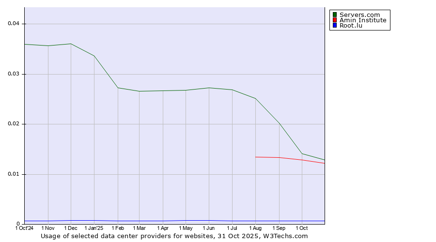 Historical trends in the usage of Servers.com vs. Amin Institute vs. Root.lu
