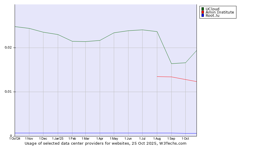 Historical trends in the usage of UCloud vs. Amin Institute vs. Root.lu