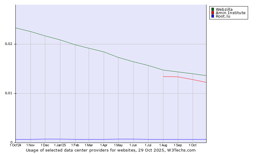 Historical trends in the usage of Webzilla vs. Amin Institute vs. Root.lu