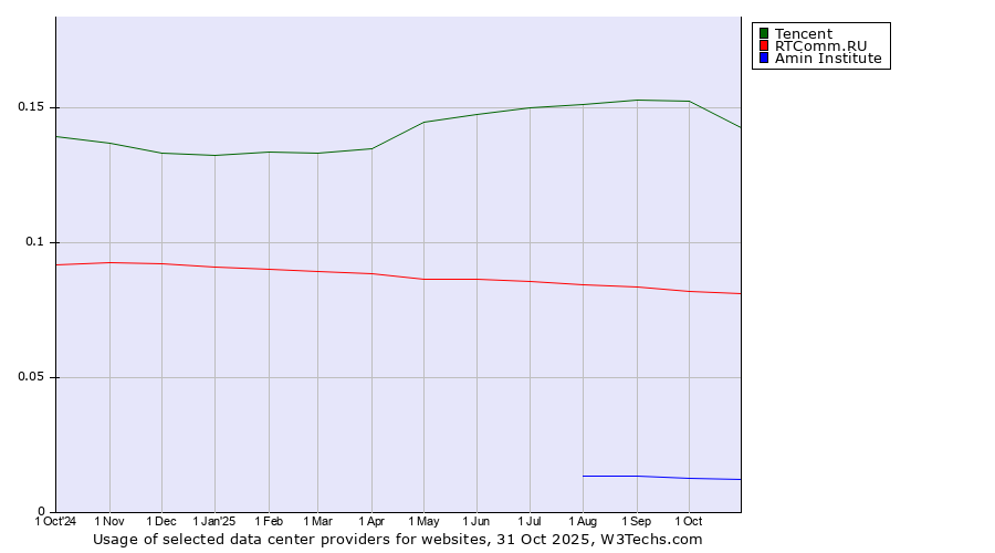 Historical trends in the usage of Tencent vs. RTComm.RU vs. Amin Institute