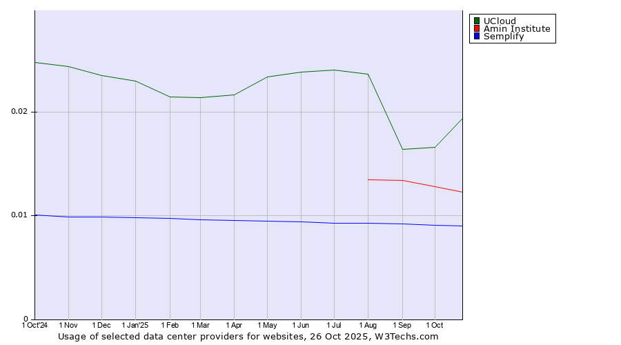 Historical trends in the usage of UCloud vs. Amin Institute vs. Semplify