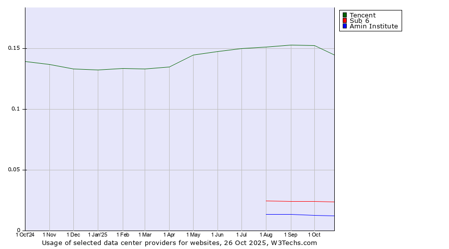 Historical trends in the usage of Tencent vs. Sub 6 vs. Amin Institute