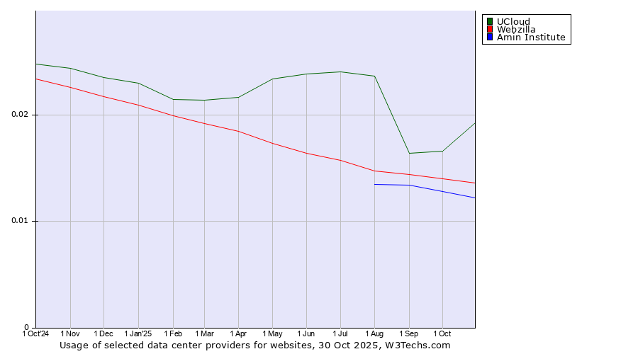 Historical trends in the usage of UCloud vs. Webzilla vs. Amin Institute