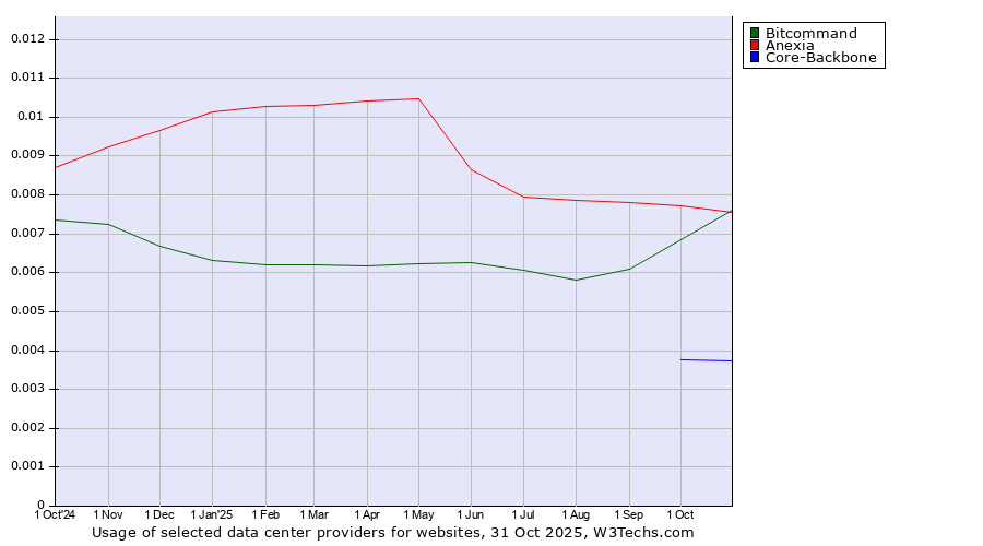 Historical trends in the usage of Anexia vs. Bitcommand vs. Core-Backbone