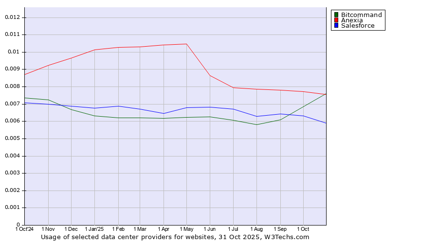 Historical trends in the usage of Anexia vs. Bitcommand vs. Salesforce