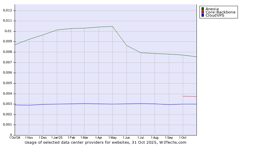 Historical trends in the usage of Anexia vs. Core-Backbone vs. CloudVPS