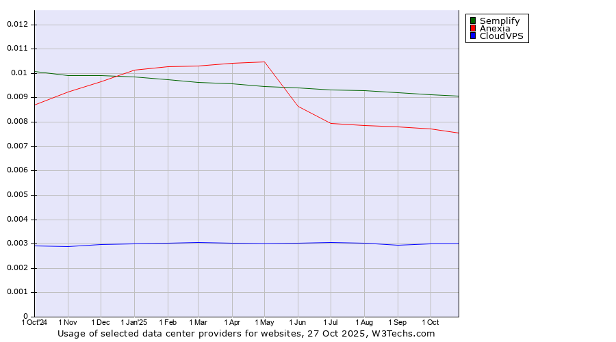 Historical trends in the usage of Semplify vs. Anexia vs. CloudVPS