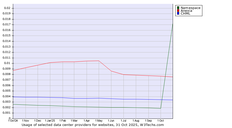 Historical trends in the usage of Anexia vs. CHML vs. Namespace