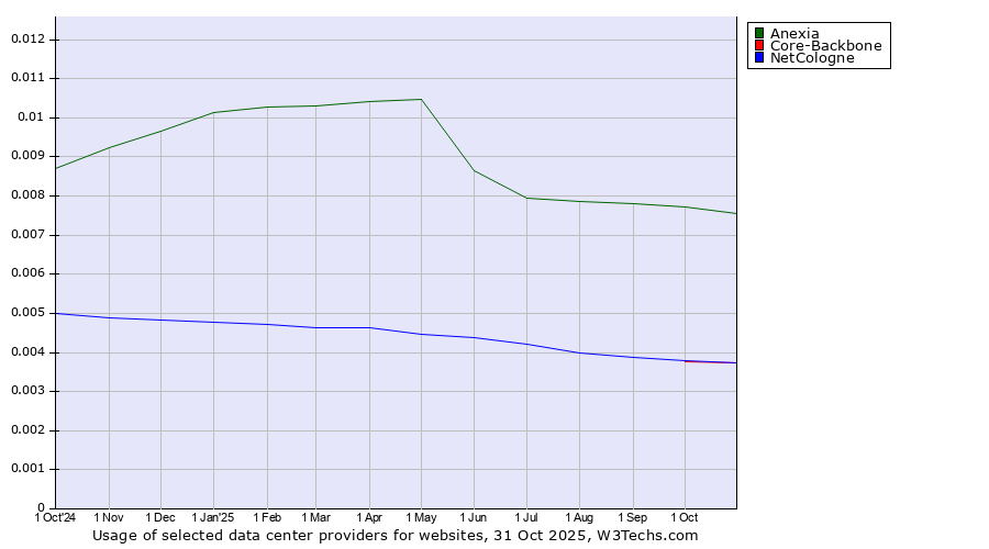 Historical trends in the usage of Anexia vs. NetCologne vs. Core-Backbone