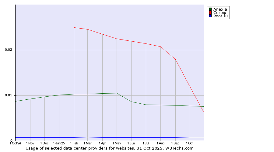 Historical trends in the usage of Anexia vs. Coreix vs. Root.lu