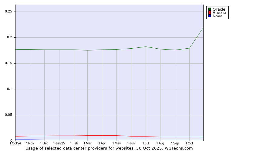 Historical trends in the usage of Oracle vs. Anexia vs. Nova